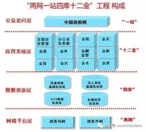 國家政務信息資源整合共享加速背景下的智慧政務系統集成工程重點方向